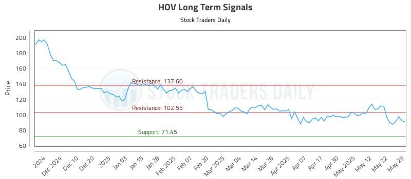 HOV Long Term Analysis for May 30 2025 HOV Long Term Analysis for May 30 2025