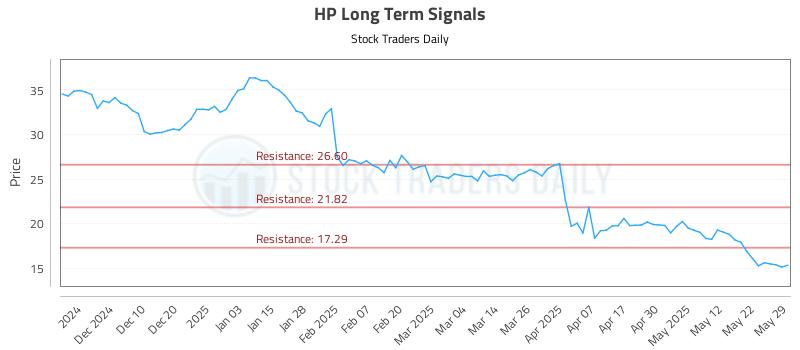 HP Long Term Analysis for May 30 2025 HP Long Term Analysis for May 30 2025