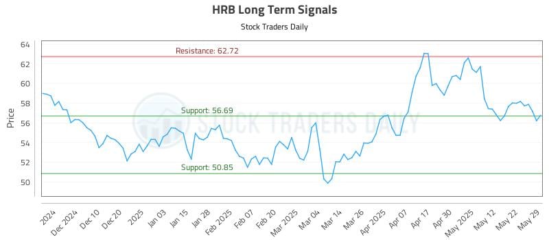 HRB Long Term Analysis for May 30 2025 HRB Long Term Analysis for May 30 2025