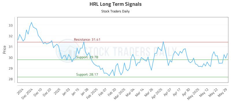 HRL Long Term Analysis for May 30 2025 HRL Long Term Analysis for May 30 2025