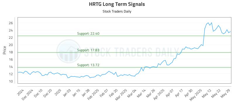 HRTG Long Term Analysis for May 30 2025