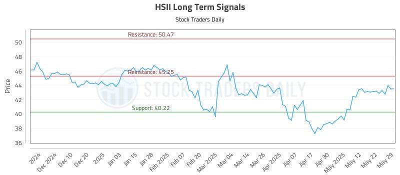HSII Long Term Analysis for May 30 2025