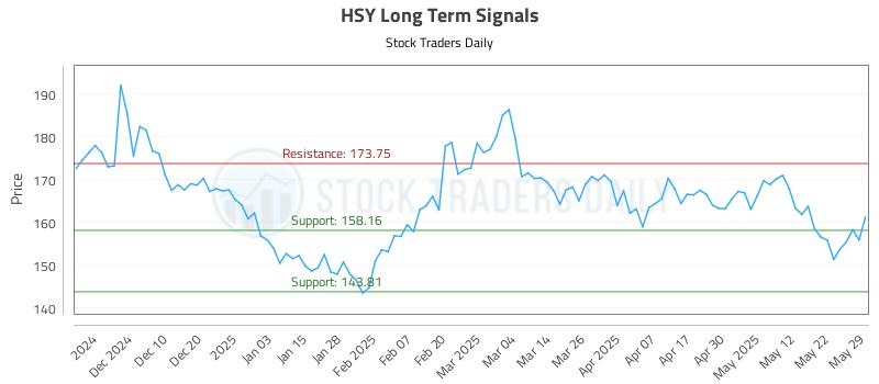 HSY Long Term Analysis for May 30 2025