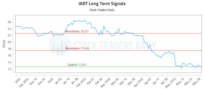 IART Long Term Analysis for May 30 2025 IART Long Term Analysis for May 30 2025