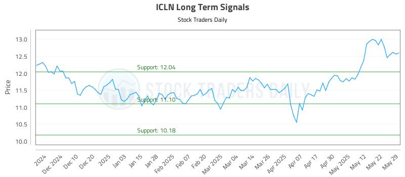 ICLN Long Term Analysis for May 30 2025 ICLN Long Term Analysis for May 30 2025