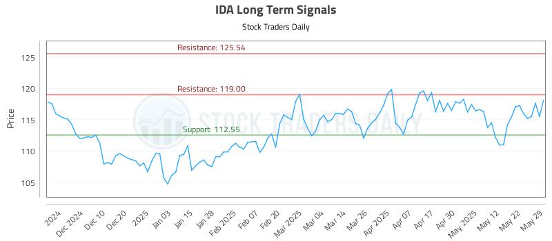 IDA Long Term Analysis for May 30 2025 IDA Long Term Analysis for May 30 2025