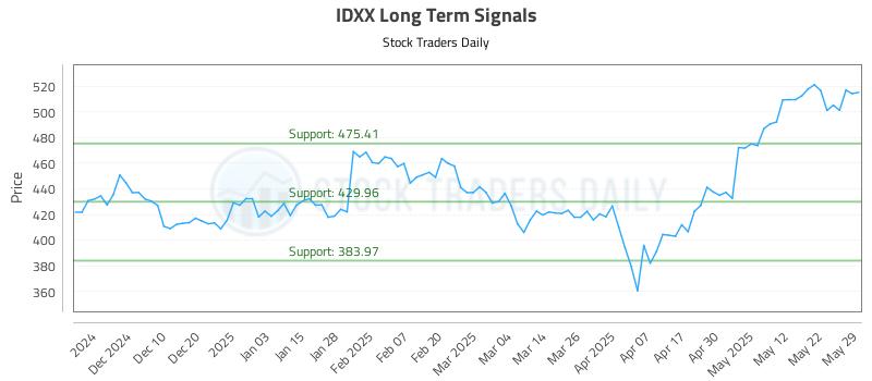IDXX Long Term Analysis for May 30 2025 IDXX Long Term Analysis for May 30 2025