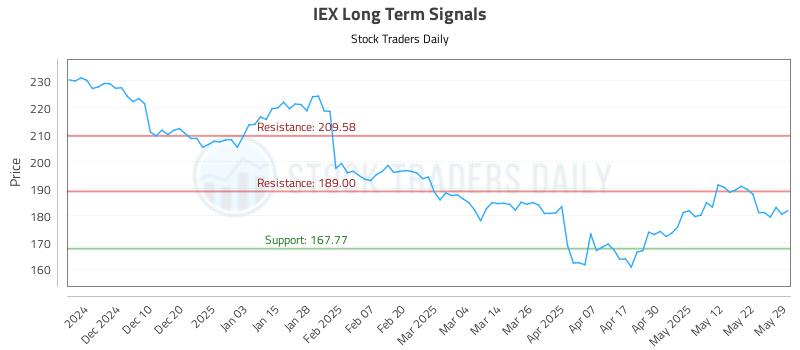 IEX Long Term Analysis for May 30 2025