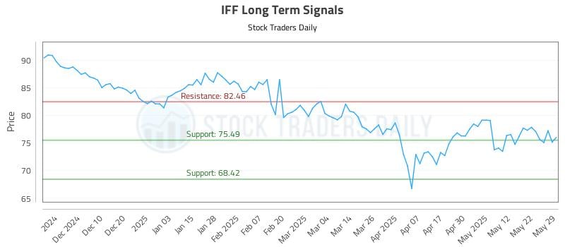 IFF Long Term Analysis for May 30 2025 IFF Long Term Analysis for May 30 2025