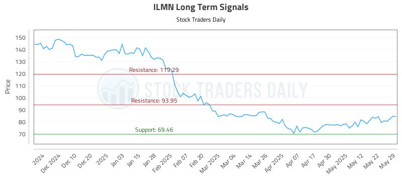 ILMN Long Term Analysis for May 30 2025