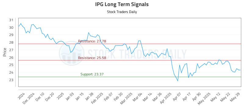 IPG Long Term Analysis for May 30 2025 IPG Long Term Analysis for May 30 2025