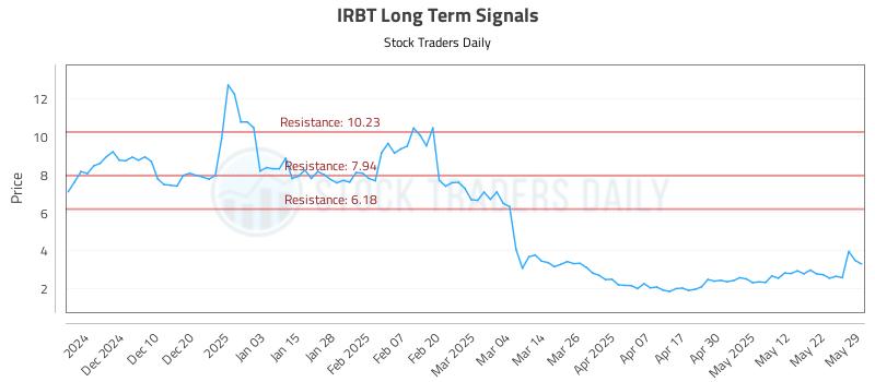 IRBT Long Term Analysis for May 30 2025