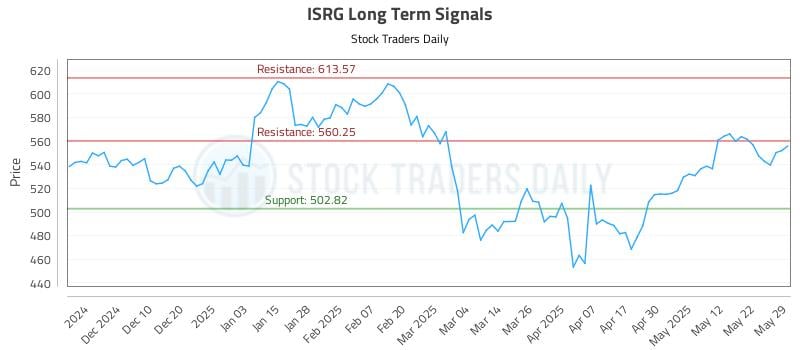 ISRG Long Term Analysis for May 30 2025 ISRG Long Term Analysis for May 30 2025