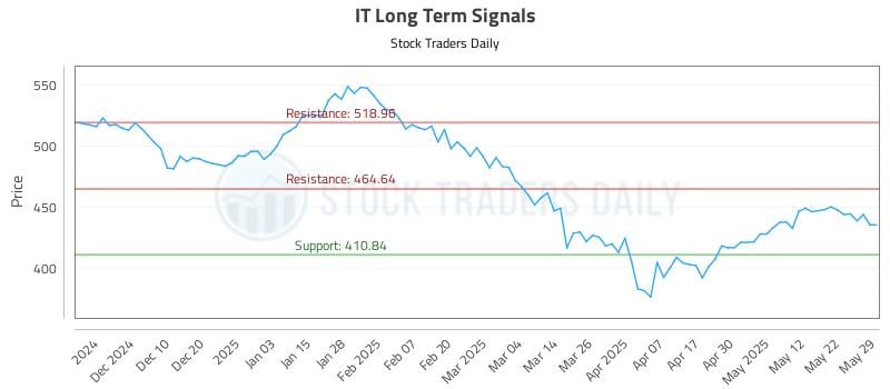 IT Long Term Analysis for May 30 2025 IT Long Term Analysis for May 30 2025
