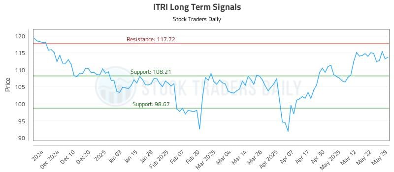 ITRI Long Term Analysis for May 30 2025 ITRI Long Term Analysis for May 30 2025