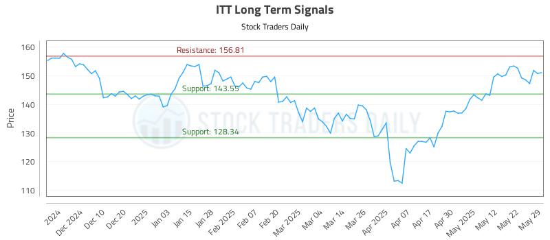 ITT Long Term Analysis for May 30 2025 ITT Long Term Analysis for May 30 2025