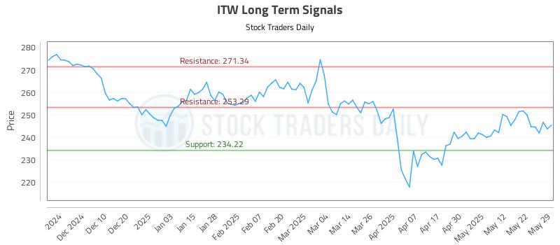 ITW Long Term Analysis for May 30 2025 ITW Long Term Analysis for May 30 2025