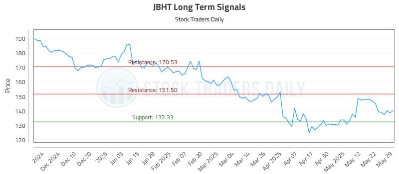 JBHT Long Term Analysis for May 30 2025 JBHT Long Term Analysis for May 30 2025