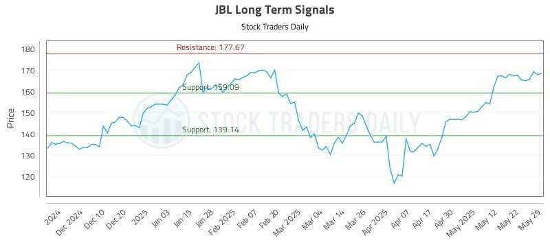JBL Long Term Analysis for May 30 2025 JBL Long Term Analysis for May 30 2025