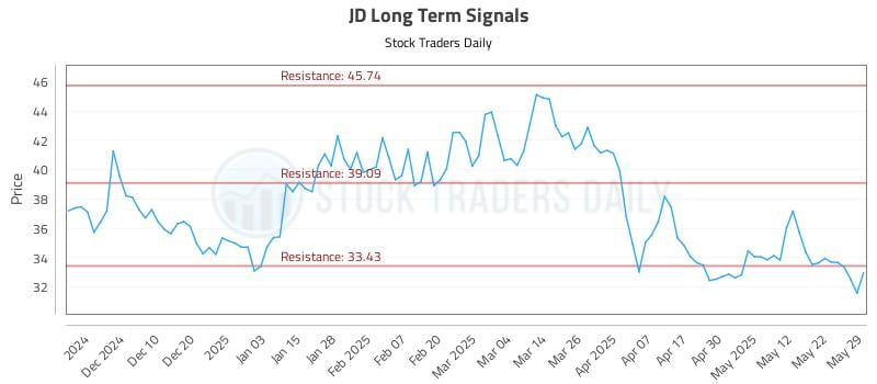 JD Long Term Analysis for May 30 2025
