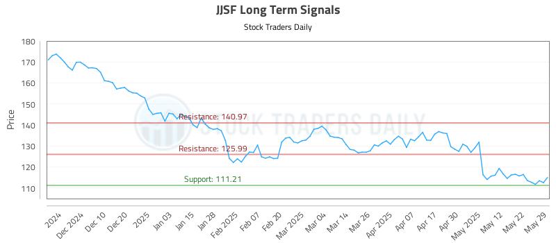 JJSF Long Term Analysis for May 30 2025