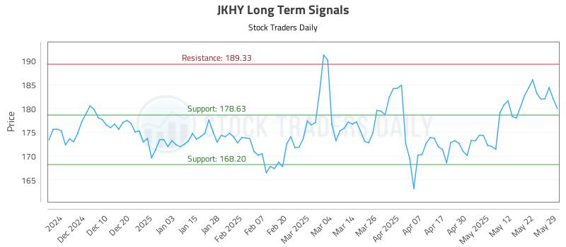 JKHY Long Term Analysis for May 30 2025