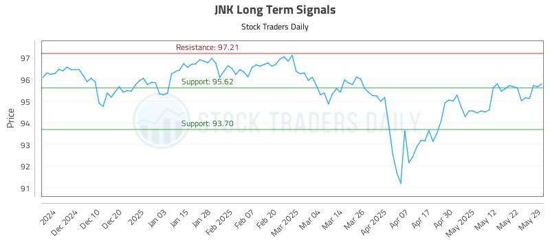 JNK Long Term Analysis for May 30 2025