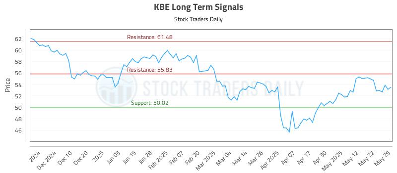 KBE Long Term Analysis for May 30 2025