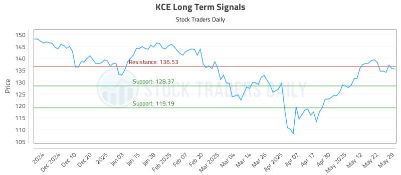 KCE Long Term Analysis for May 30 2025 KCE Long Term Analysis for May 30 2025