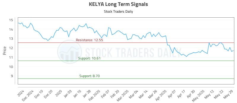 KELYA Long Term Analysis for May 30 2025 KELYA Long Term Analysis for May 30 2025