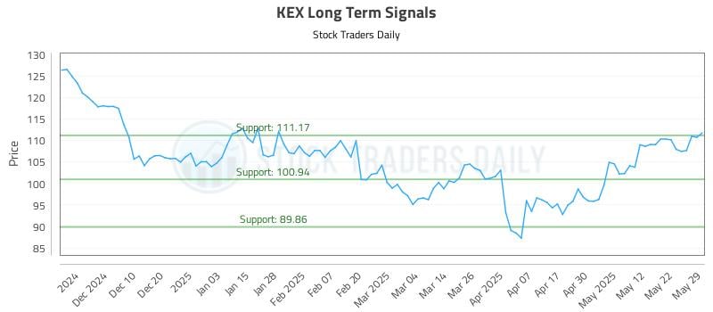 KEX Long Term Analysis for May 30 2025
