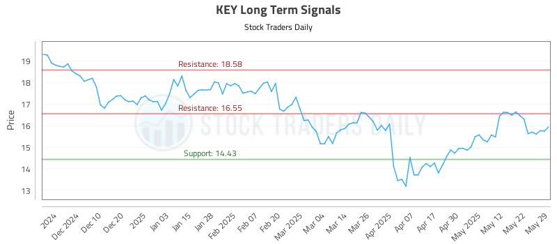 KEY Long Term Analysis for May 30 2025 KEY Long Term Analysis for May 30 2025