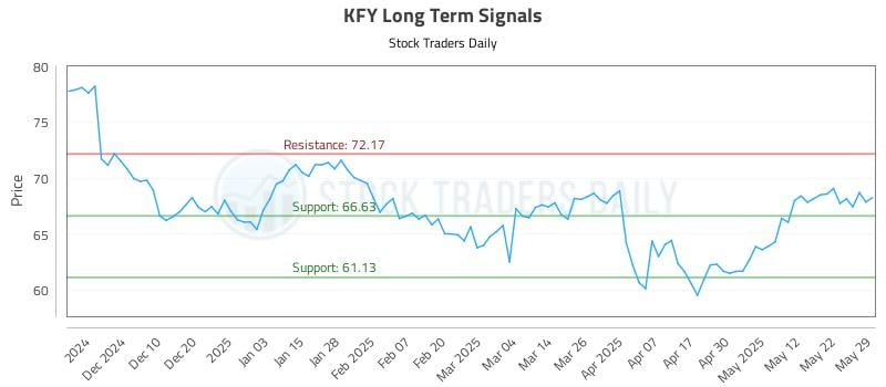 KFY Long Term Analysis for May 30 2025 KFY Long Term Analysis for May 30 2025