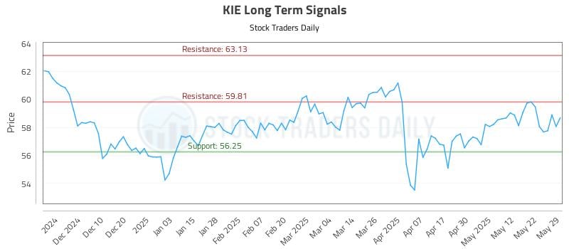 KIE Long Term Analysis for May 30 2025
