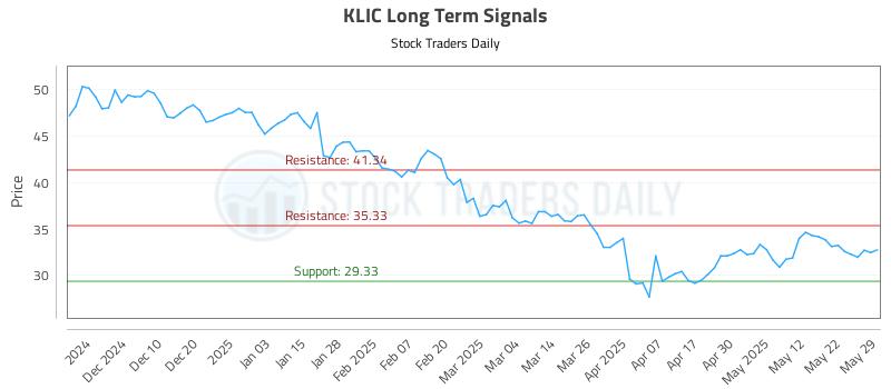 KLIC Long Term Analysis for May 30 2025 KLIC Long Term Analysis for May 30 2025