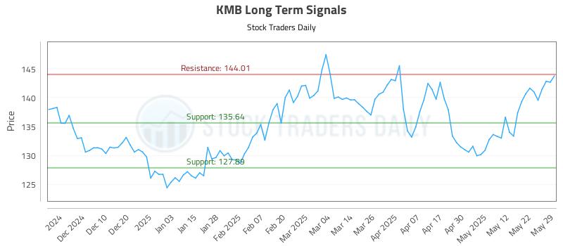 KMB Long Term Analysis for May 30 2025
