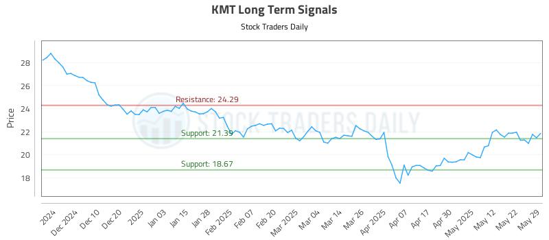 KMT Long Term Analysis for May 30 2025