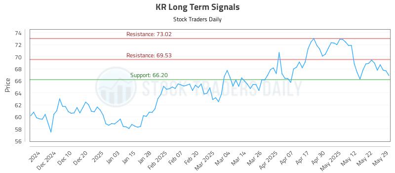 KR Long Term Analysis for May 30 2025 KR Long Term Analysis for May 30 2025