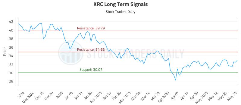 KRC Long Term Analysis for May 30 2025 KRC Long Term Analysis for May 30 2025