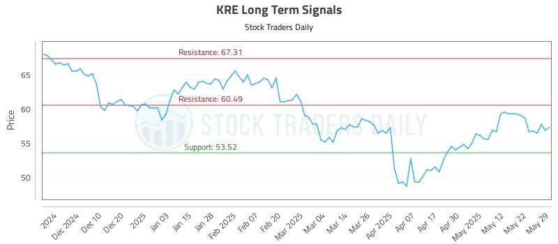 KRE Long Term Analysis for May 30 2025