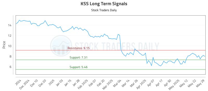 KSS Long Term Analysis for May 30 2025 KSS Long Term Analysis for May 30 2025