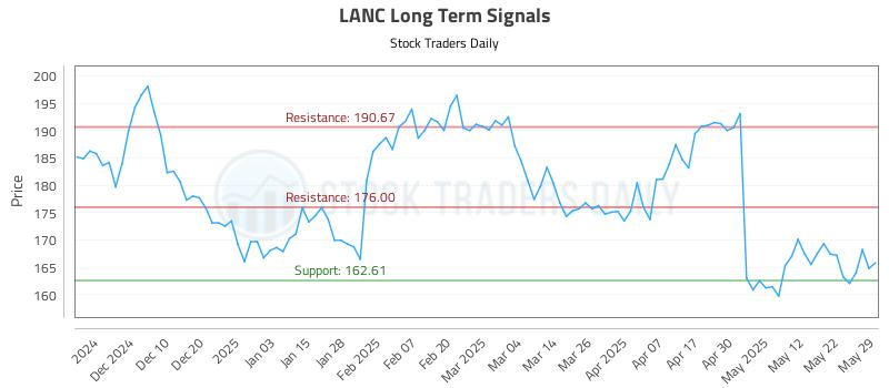 LANC Long Term Analysis for May 30 2025 LANC Long Term Analysis for May 30 2025