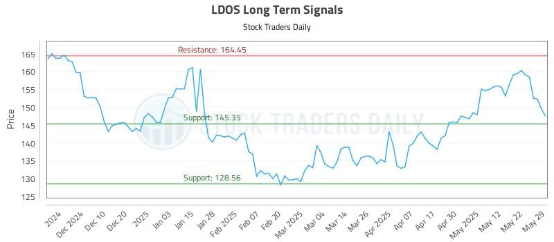 LDOS Long Term Analysis for May 30 2025 LDOS Long Term Analysis for May 30 2025
