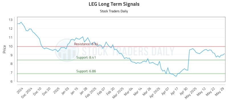 LEG Long Term Analysis for May 30 2025