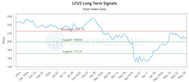 LFUS Long Term Analysis for May 30 2025 LFUS Long Term Analysis for May 30 2025