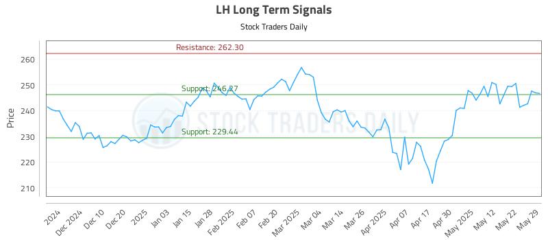 LH Long Term Analysis for May 30 2025