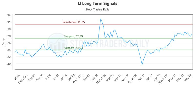 LI Long Term Analysis for May 30 2025