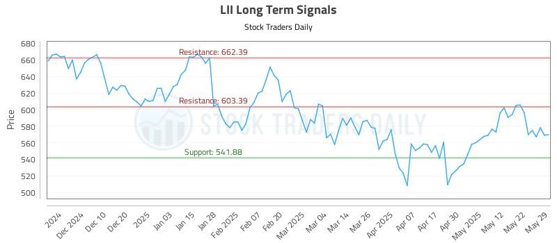 LII Long Term Analysis for May 30 2025 LII Long Term Analysis for May 30 2025