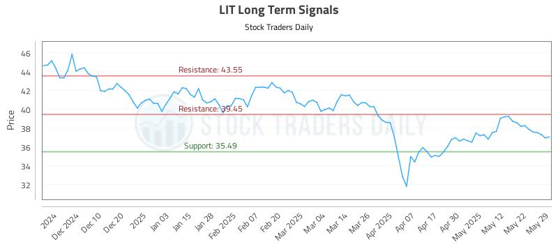 LIT Long Term Analysis for May 30 2025 LIT Long Term Analysis for May 30 2025