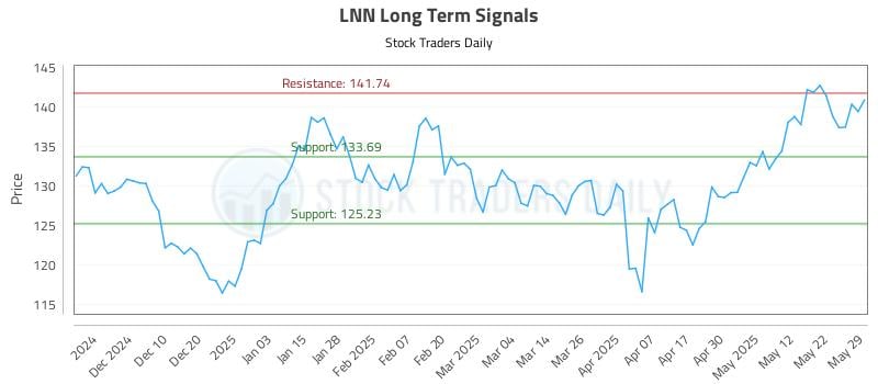 LNN Long Term Analysis for May 30 2025 LNN Long Term Analysis for May 30 2025